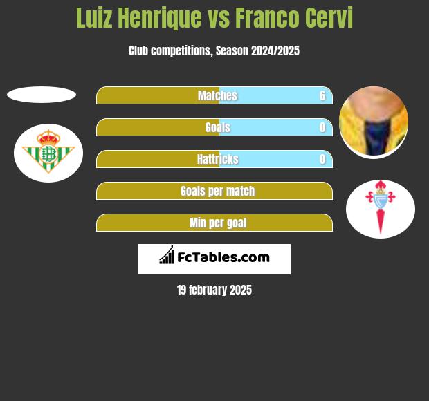 Luiz Henrique vs Franco Cervi h2h player stats