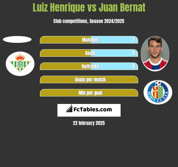 Luiz Henrique vs Juan Bernat h2h player stats