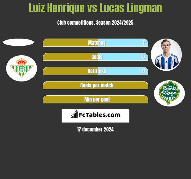 Luiz Henrique vs Lucas Lingman h2h player stats