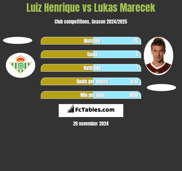 Luiz Henrique vs Lukas Marecek h2h player stats