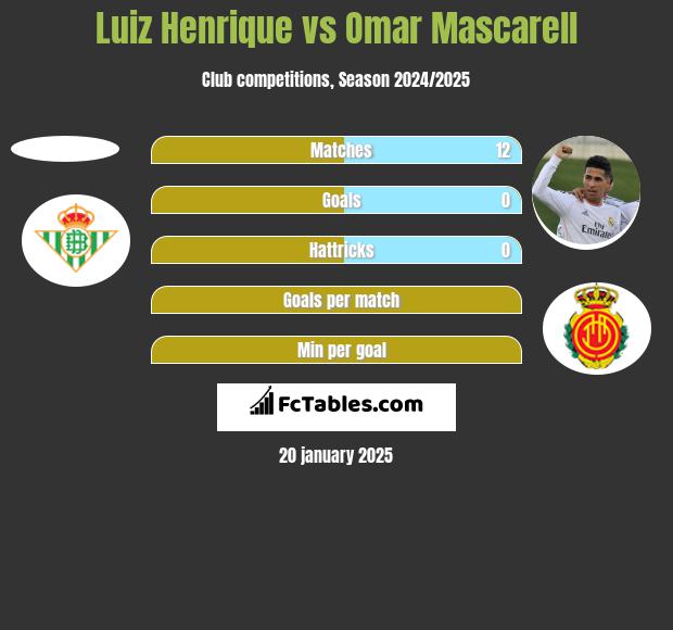 Luiz Henrique vs Omar Mascarell h2h player stats