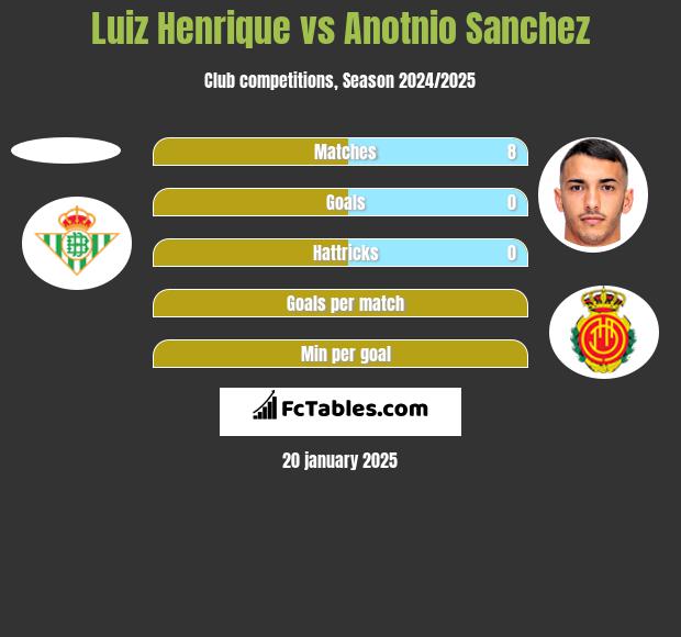 Luiz Henrique vs Anotnio Sanchez h2h player stats