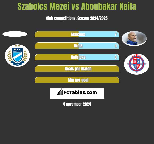 Szabolcs Mezei vs Aboubakar Keita h2h player stats