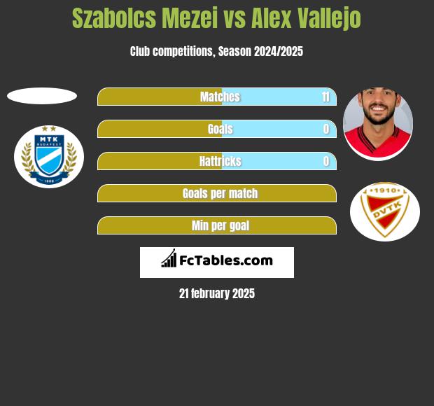 Szabolcs Mezei vs Alex Vallejo h2h player stats