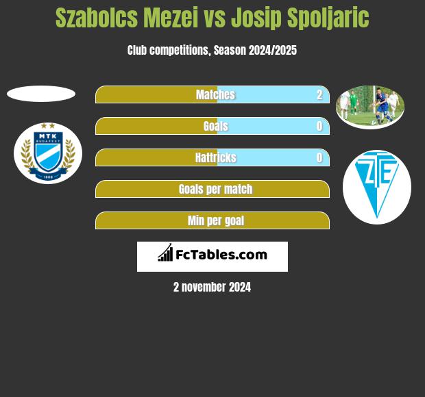 Szabolcs Mezei vs Josip Spoljaric h2h player stats