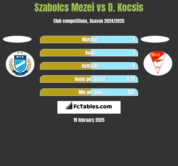 Szabolcs Mezei vs D. Kocsis h2h player stats