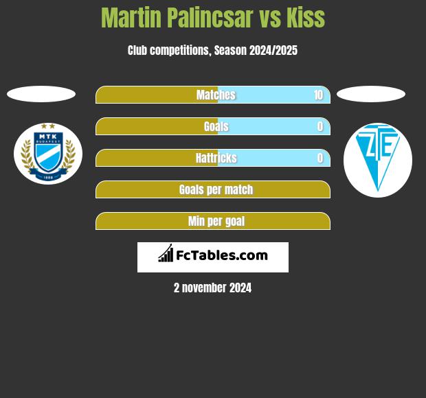 Martin Palincsar vs Kiss h2h player stats