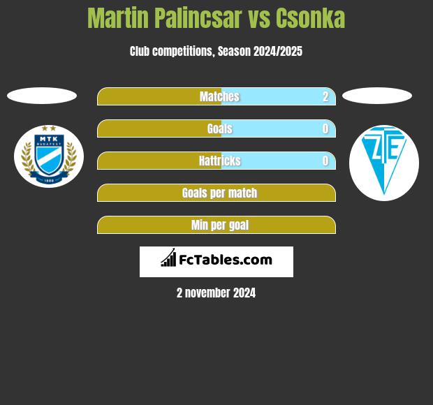 Martin Palincsar vs Csonka h2h player stats