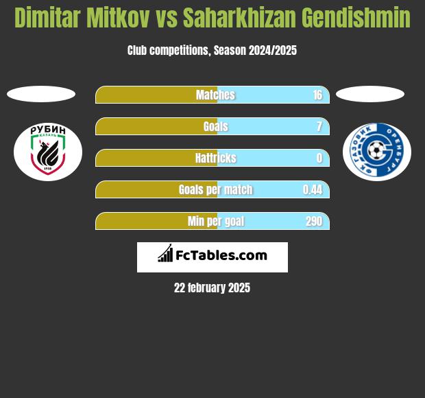 Dimitar Mitkov vs Saharkhizan Gendishmin h2h player stats