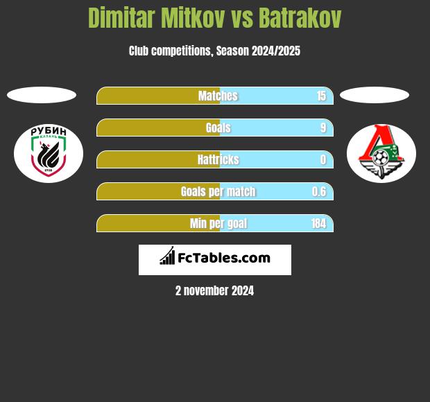 Dimitar Mitkov vs Batrakov h2h player stats