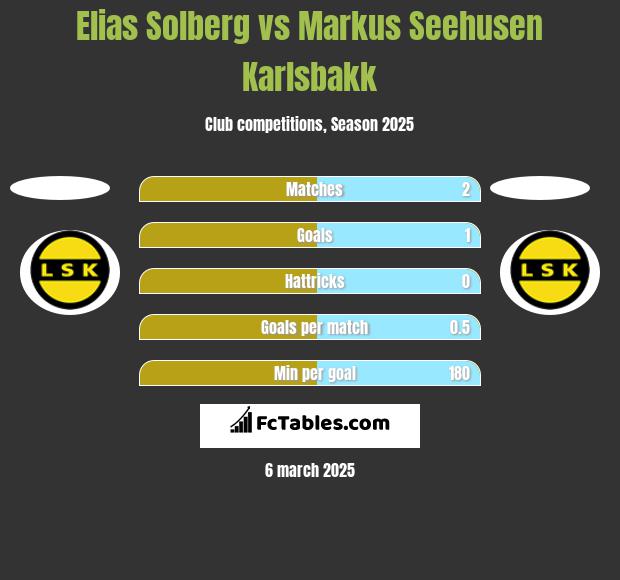 Elias Solberg vs Markus Seehusen Karlsbakk h2h player stats