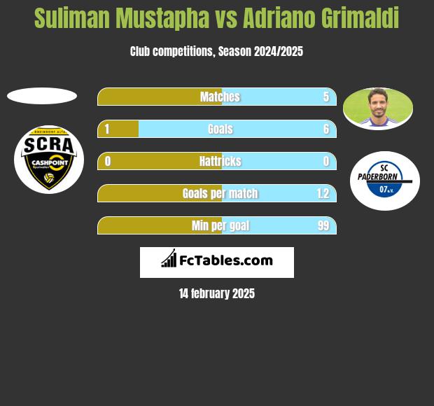 Suliman Mustapha vs Adriano Grimaldi h2h player stats