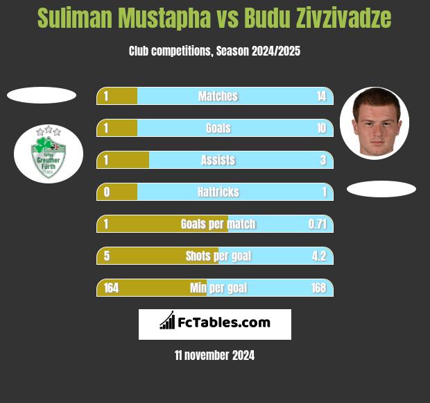 Suliman Mustapha vs Budu Zivzivadze h2h player stats