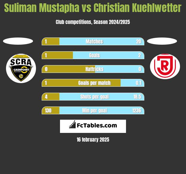 Suliman Mustapha vs Christian Kuehlwetter h2h player stats