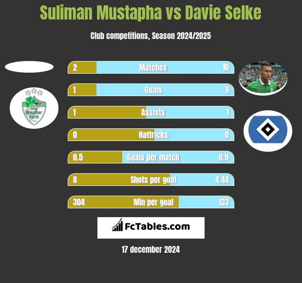 Suliman Mustapha vs Davie Selke h2h player stats