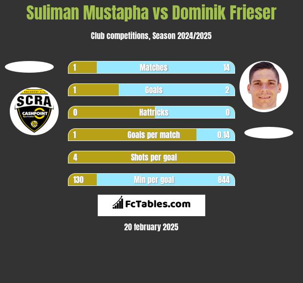 Suliman Mustapha vs Dominik Frieser h2h player stats