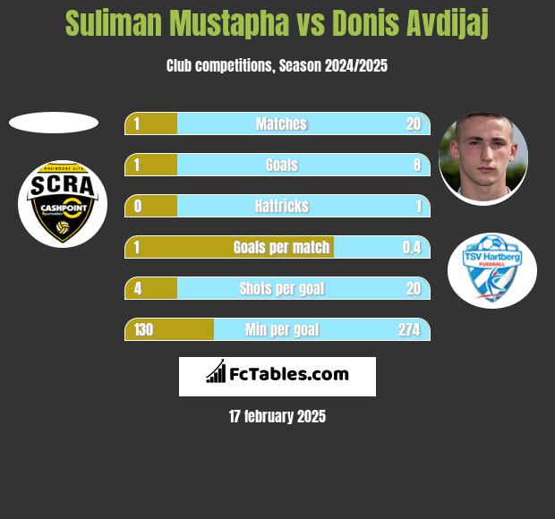 Suliman Mustapha vs Donis Avdijaj h2h player stats