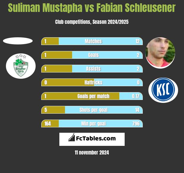 Suliman Mustapha vs Fabian Schleusener h2h player stats