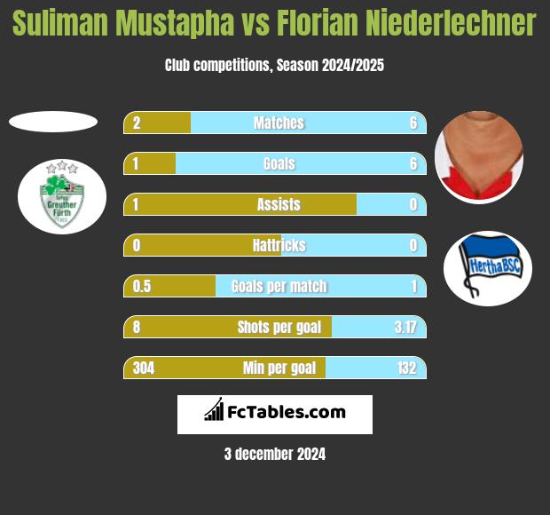 Suliman Mustapha vs Florian Niederlechner h2h player stats