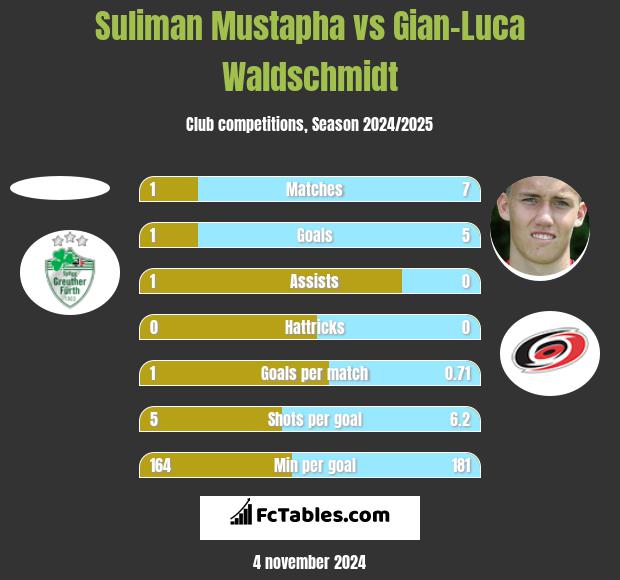 Suliman Mustapha vs Gian-Luca Waldschmidt h2h player stats