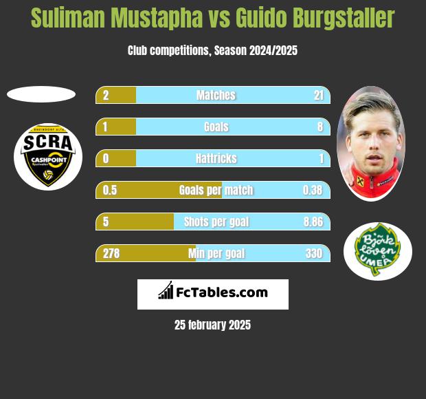 Suliman Mustapha vs Guido Burgstaller h2h player stats