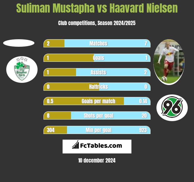 Suliman Mustapha vs Haavard Nielsen h2h player stats