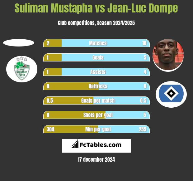 Suliman Mustapha vs Jean-Luc Dompe h2h player stats