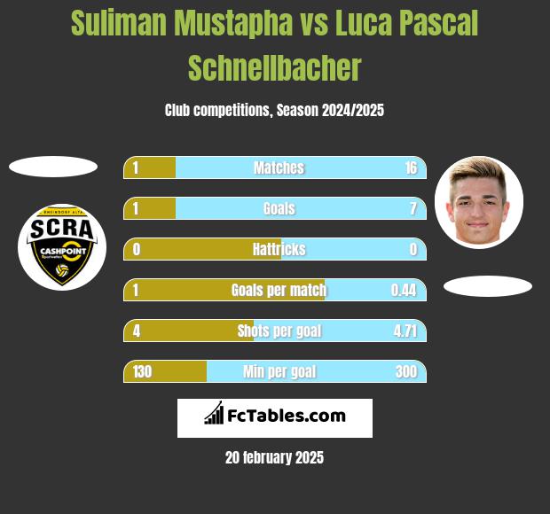 Suliman Mustapha vs Luca Pascal Schnellbacher h2h player stats