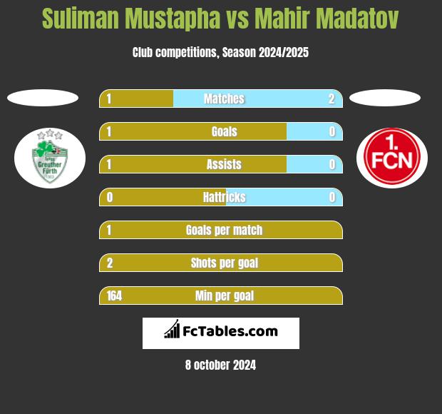 Suliman Mustapha vs Mahir Madatov h2h player stats