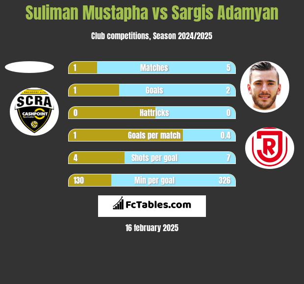 Suliman Mustapha vs Sargis Adamyan h2h player stats