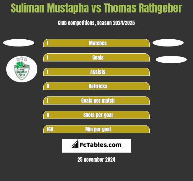 Suliman Mustapha vs Thomas Rathgeber h2h player stats