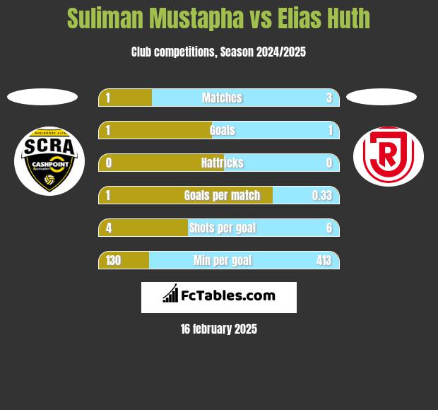 Suliman Mustapha vs Elias Huth h2h player stats