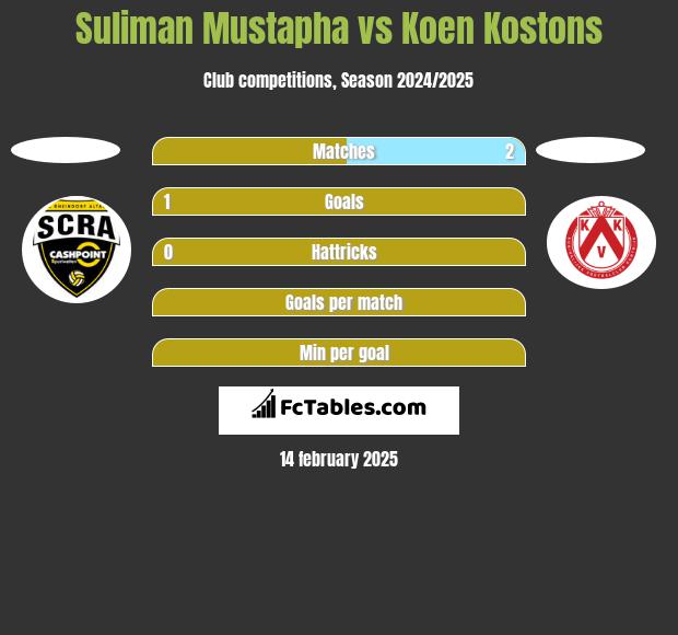 Suliman Mustapha vs Koen Kostons h2h player stats