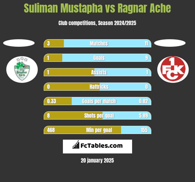 Suliman Mustapha vs Ragnar Ache h2h player stats