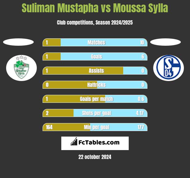 Suliman Mustapha vs Moussa Sylla h2h player stats