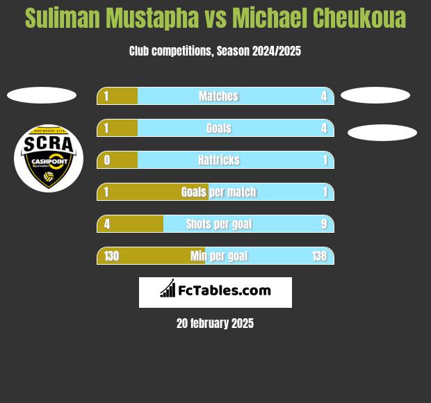 Suliman Mustapha vs Michael Cheukoua h2h player stats