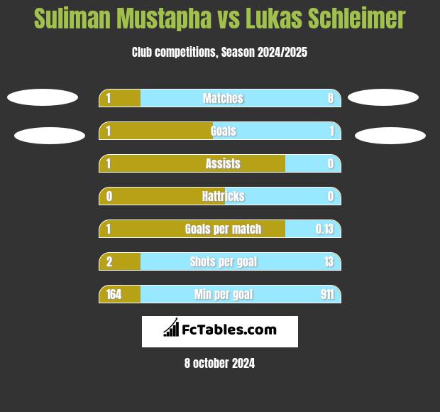 Suliman Mustapha vs Lukas Schleimer h2h player stats