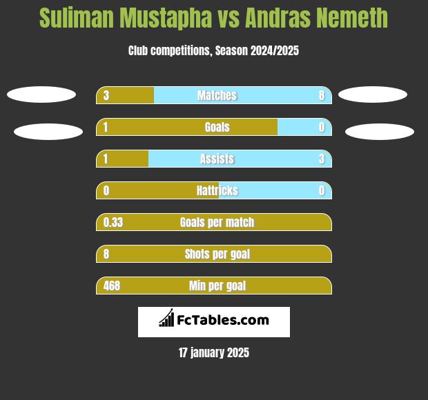 Suliman Mustapha vs Andras Nemeth h2h player stats