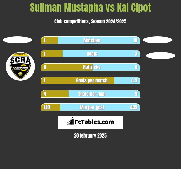 Suliman Mustapha vs Kai Cipot h2h player stats