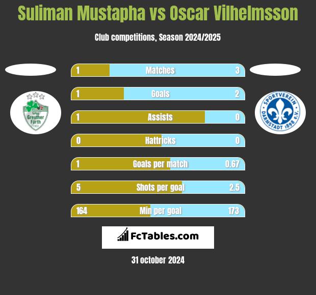 Suliman Mustapha vs Oscar Vilhelmsson h2h player stats