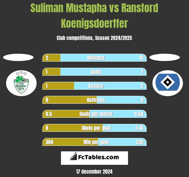 Suliman Mustapha vs Ransford Koenigsdoerffer h2h player stats