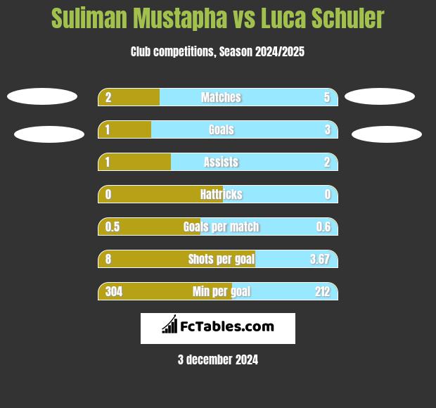 Suliman Mustapha vs Luca Schuler h2h player stats