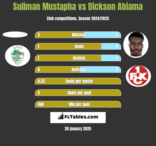 Suliman Mustapha vs Dickson Abiama h2h player stats