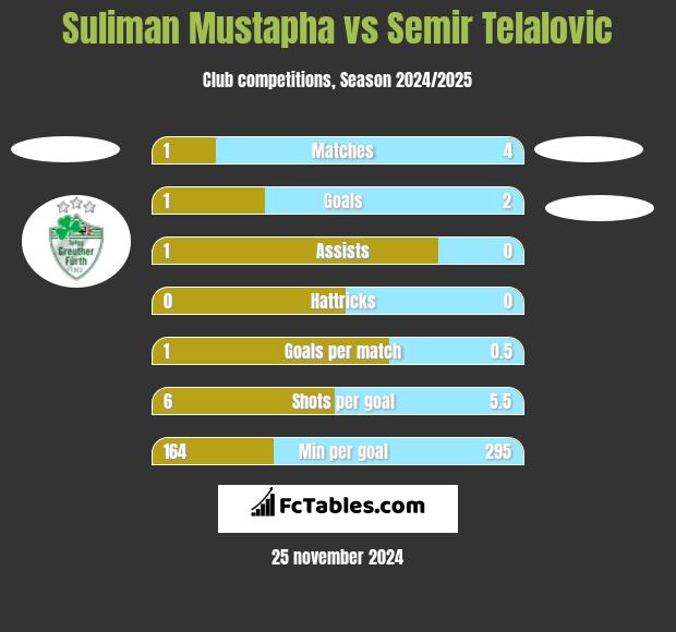 Suliman Mustapha vs Semir Telalovic h2h player stats