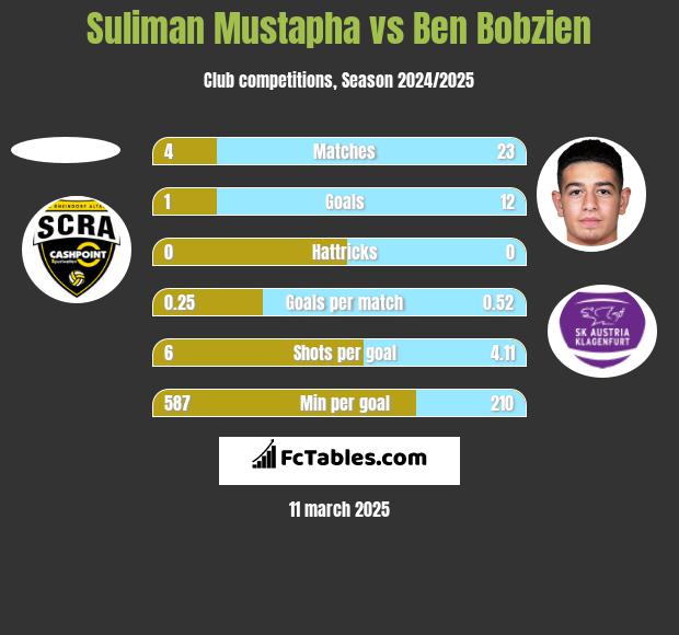 Suliman Mustapha vs Ben Bobzien h2h player stats