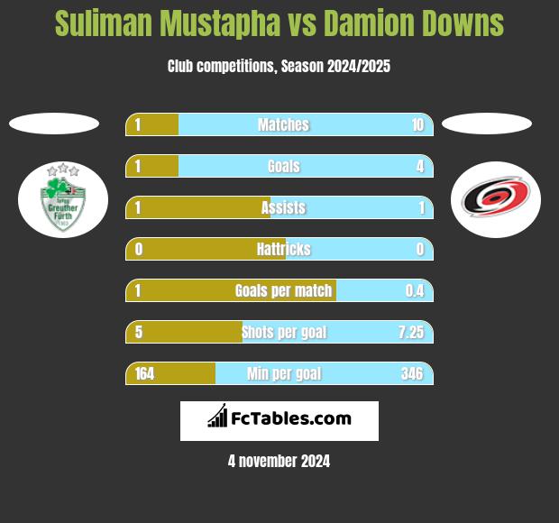 Suliman Mustapha vs Damion Downs h2h player stats