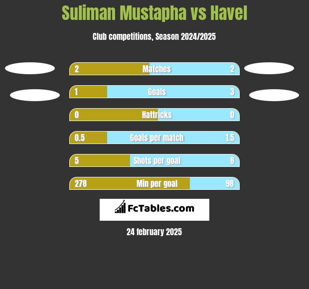 Suliman Mustapha vs Havel h2h player stats