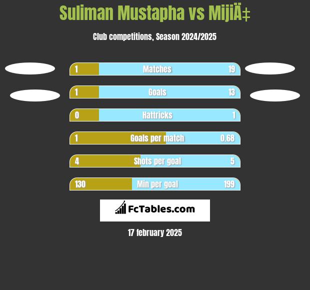 Suliman Mustapha vs MijiÄ‡ h2h player stats