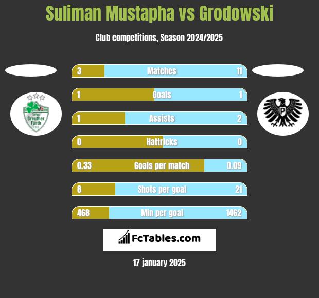 Suliman Mustapha vs Grodowski h2h player stats