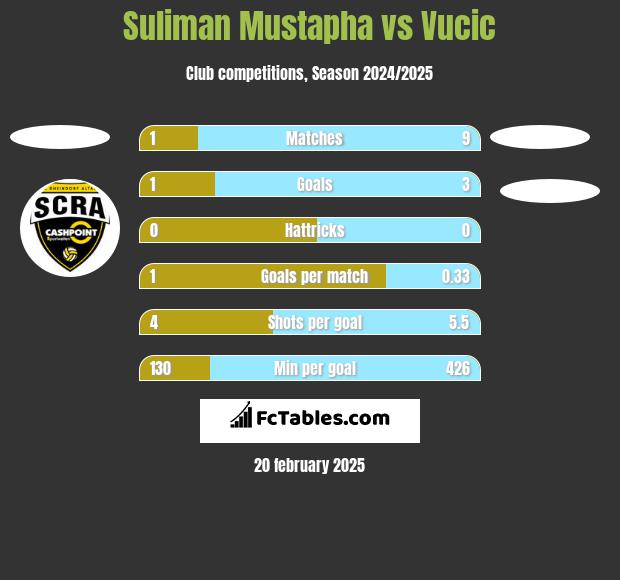 Suliman Mustapha vs Vucic h2h player stats